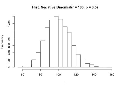 Relationship Of The Negative Binomial Distribution And Poisson Gamma