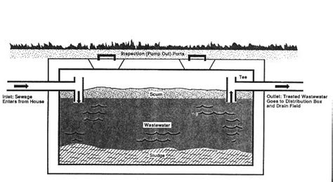 Sand Filter Septic System Diagram Wiring Site Resource