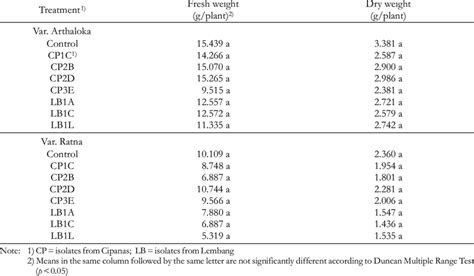 Effect Of Siderophore Producing Rhizobacteria On Fresh And Dry Weight