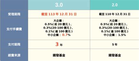 新增減碳排4條件：政院拍板延長「投資台灣三大方案」3年，估吸引9000億元資金、創造4萬就業機會 Tnl The News Lens 關鍵評論網