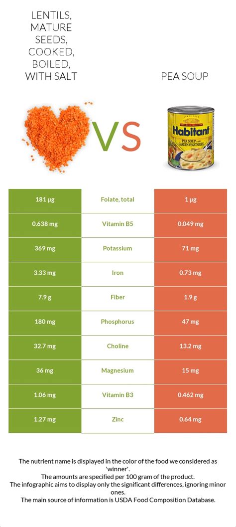 Lentils Mature Seeds Cooked Boiled With Salt Vs Pea Soup In