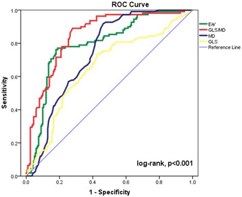 Diagnostics Free Full Text Considering Both GLS And MD For A