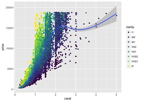 Beautiful Graphics With Ggplot2