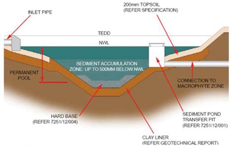 Understanding The Role Of Constructed Wetlands In Stormwater Management