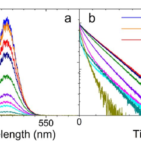 The Temperature Dependent Emission Spectra Of Emission C In A Nacl Tm