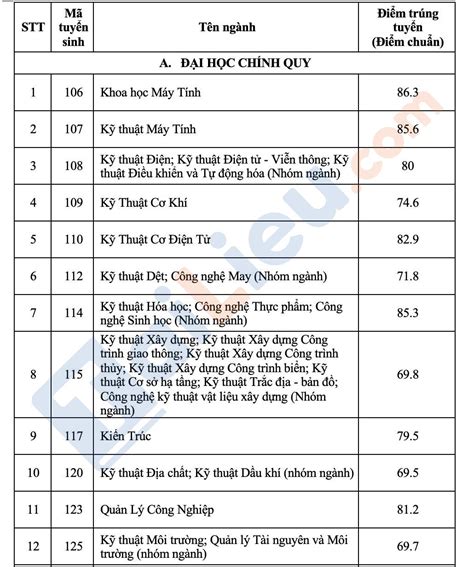 Xem điểm Chuẩn đại Học Bách Khoa TPHCM 2022 Chính Xác Nhất