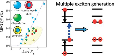 Anomalous Independence Of Multiple Exciton Generation On Different