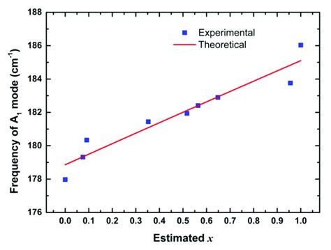 Frequency Of A 1 Mode Of Cuin 1−x Ga X Se 2 Nanocrystals As A Function