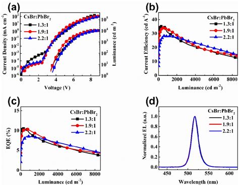 Fig S A Current Density Voltage Luminance J V L B Current