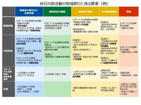 部活動の地域移行、目標期間を緩和ガイドライン公表 5枚目の写真・画像 教育業界ニュース「reseed（リシード）」
