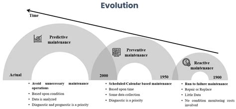 On Predictive Maintenance In Industry 4 0 Encyclopedia MDPI