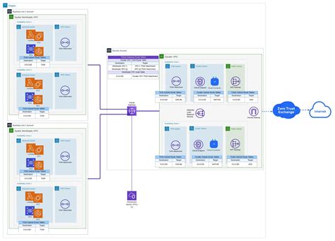 Architecture For Aws Workloads Part 2 Isolated Vpcs