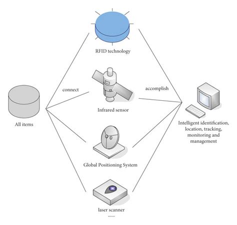 Conceptual Diagram Of The Original Meaning Of The Internet Of Things Download Scientific Diagram