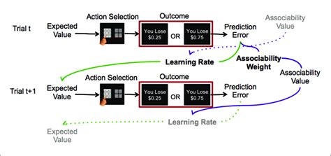 Reinforcement Learning Model Schematic Description Of Reinforcement