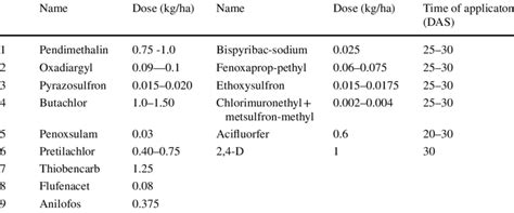 List Of Pre Emergence And Post Emergence Herbicide Spray And