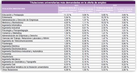 Las titulaciones más solicitadas por las empresas los grados de