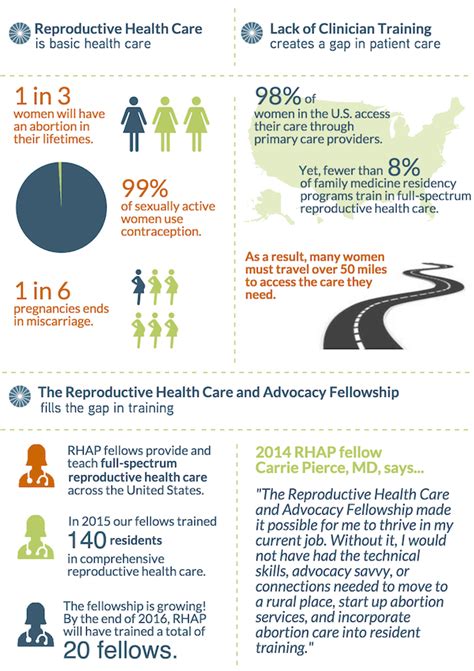 Reproductive Health Access Project 2015 Eoy Infofgraphic