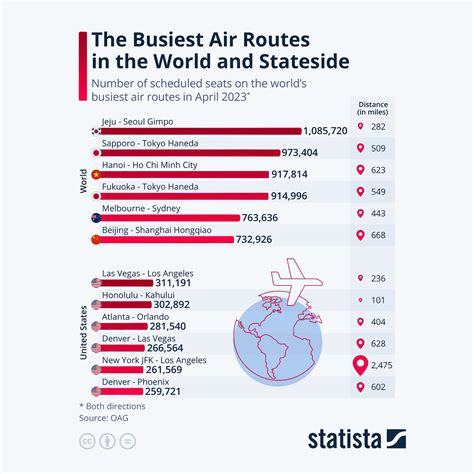 Busiest Air Routes In The World And Stateside In The USA