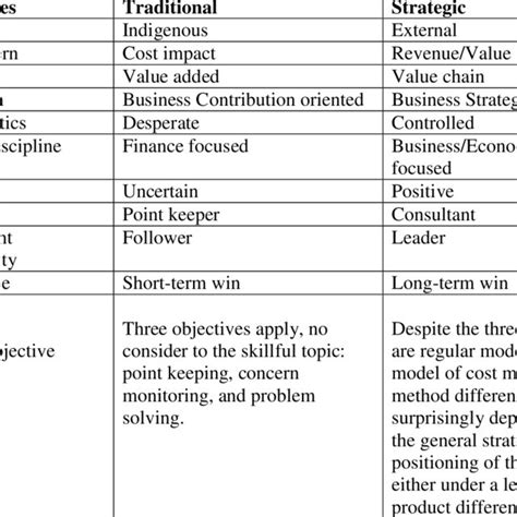 The Key Features Between Traditional And Strategic Cost Management