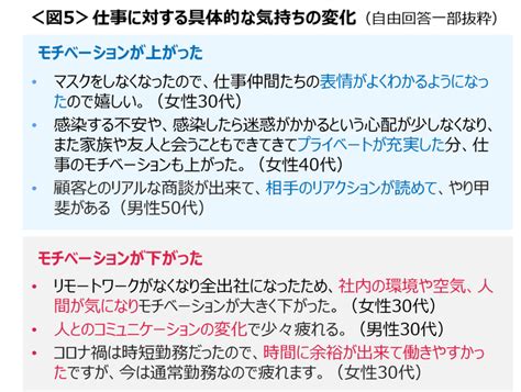 アフターコロナで20代の3人に1人が「働き方に変化」 コミュニケーションの増減は働く意欲にも影響｜株式会社クロス・マーケティングのプレスリリース