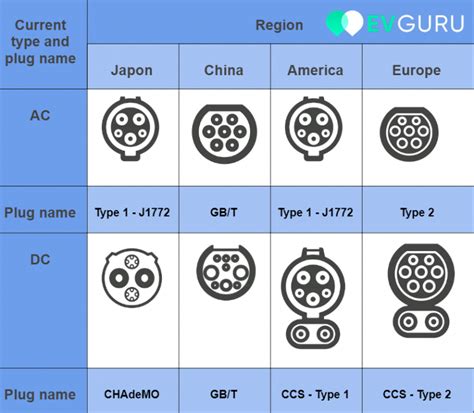 EV Plug Type Type 1 Type 2