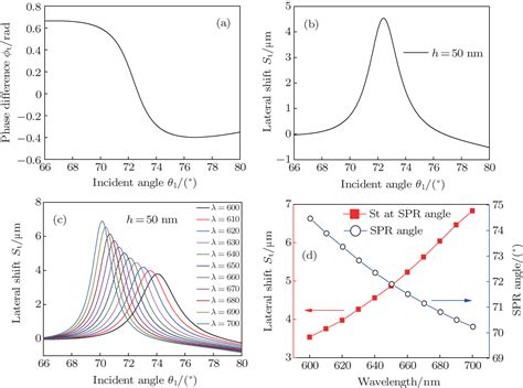 Giant Transmission Goosh Nchen Shift In Surface Plasmon Polaritons