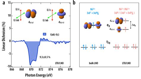 Linear Dichroism And Reconstructed States A Xld Iab Ic Of