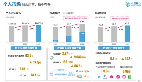 中国移动2022年业绩报告：数字化转型收入大涨30通信世界网