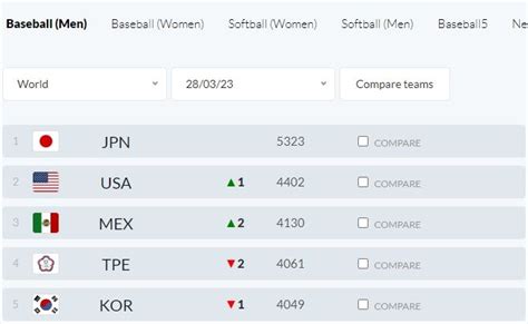 世界棒球最新排名出爐！台灣被2國擠下去 第2名掉到第4名 運動 三立新聞網 Setncom