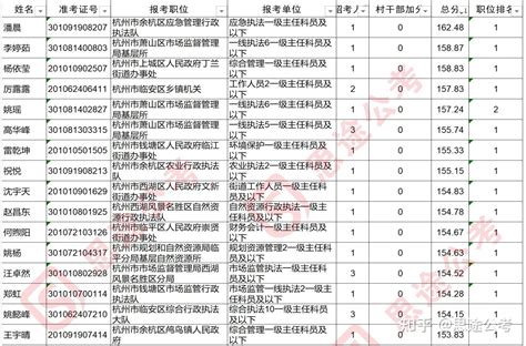 最新丨2023浙江省考各个岗位进面分数大盘点 知乎