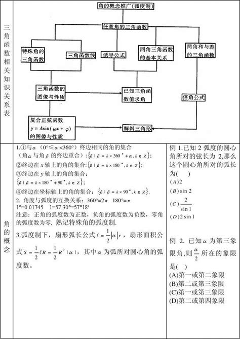 4高中数学基础知识与典型例题复习 三角函数 Word文档在线阅读与下载 无忧文档