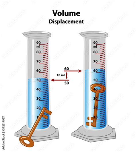 How To Measure Volume By Displacement An Object A Key Is Dropped In