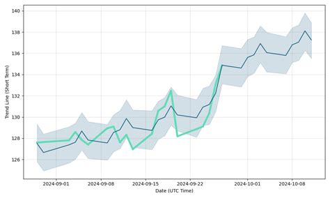 United Parcel Service, Inc. - Class B Stock Forecast: up to 152.096 USD ...