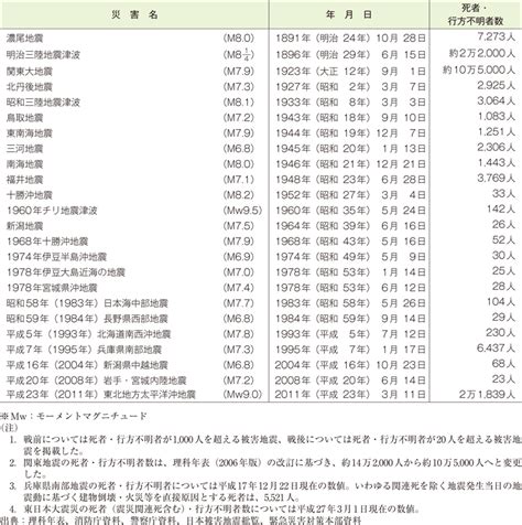 平成27年版 防災白書｜附属資料5 我が国の主な被害地震（明治以降） 防災情報のページ 内閣府