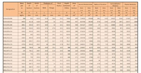 Universal Beam Properties ~ Engineer Diary