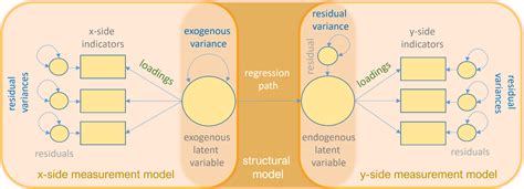 Structural Equation Modeling SEM