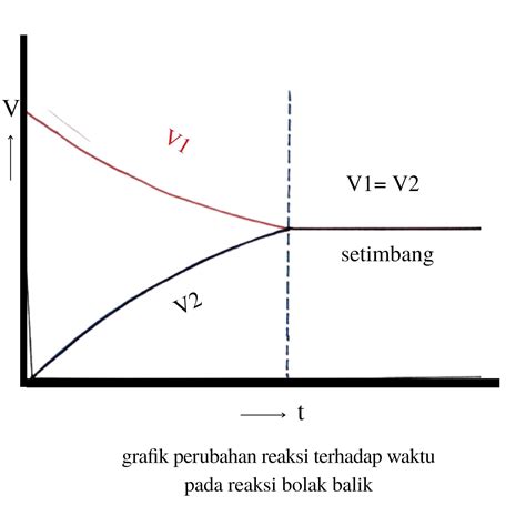 Pengertian Kesetimbangan Kimia Konsep Dasar Faktor Dan Contoh Soal