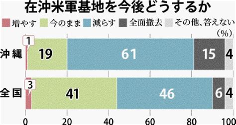 米軍基地の縮小を求める沖縄県民は61％ 全国は「今のままでよい」が41％ 本土との差が浮き彫りに【復帰50年・県民意識調査】 News