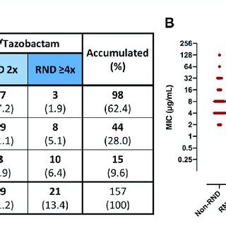 Role Of RND Efflux Systems On Baseline Susceptibility To CZA And C T