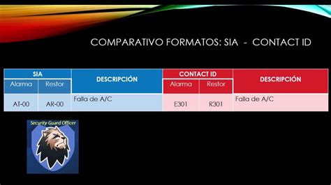 Comparativo Formatos SIA CONTACT ID YouTube