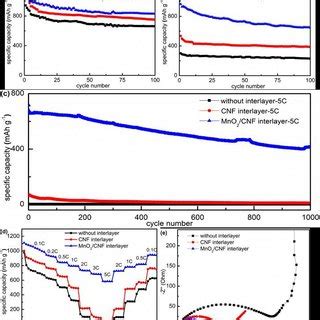 Electrochemical Performance Of The Cells With Cnf Interlayer Mno