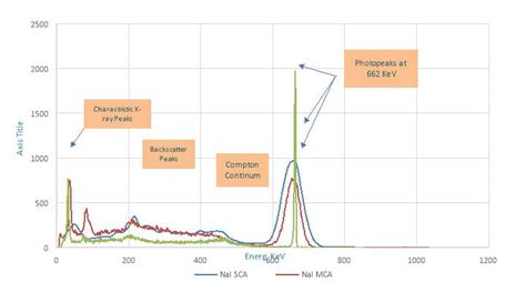 Study Of Gamma Spectrum Of Cesium Isotope At Kev