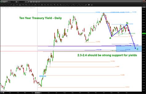 10 Year Treasury Yield Patterns Pointing To Higher Rates