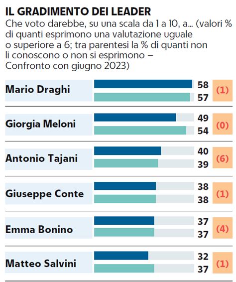 Sondaggio Demos Netto Calo Della Fiducia In Meloni Ma Sempre Seconda