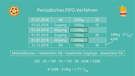 Lifo Verfahren Beispiel