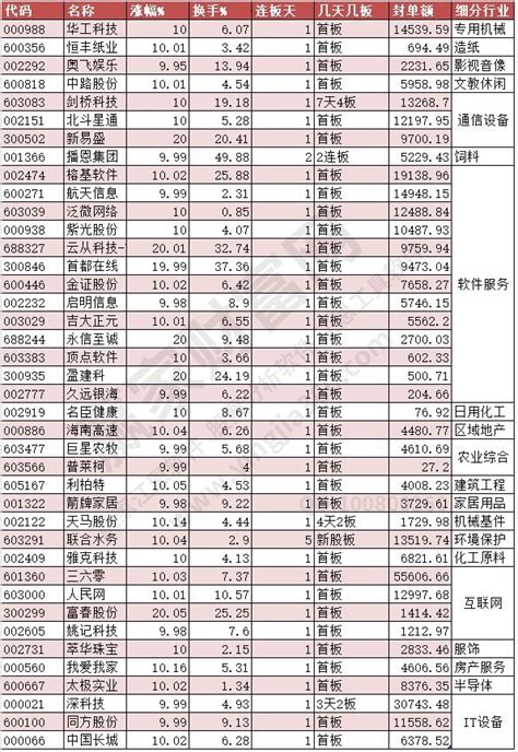 2023年4月3日涨停揭秘 游戏、软件开发、互联网服务、半导体、等涨幅靠前赢家财富网