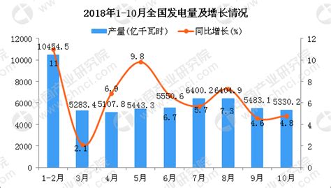 2018年1 10月全国发电量统计分析（图） 中商产业研究院数据库