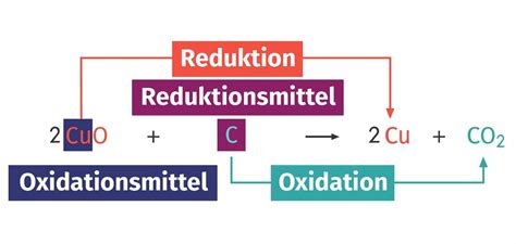 Redoxreaktion Oxidation And Reduktion Formel Einfach Erklärt Inkl Übungen