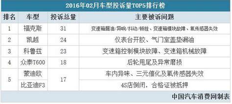 「315汽車投訴」 2月汽車投訴top10 每日頭條