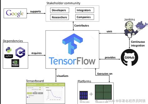 深入理解TensorFlow计算图的重要性与应用